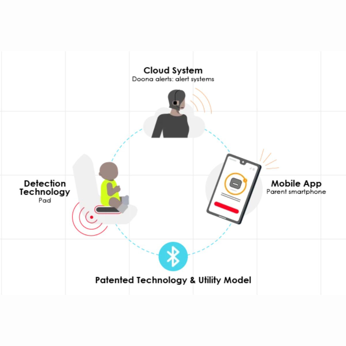 Doona SensAlert Child Car Seat Alert System - Smart Protection for Every Journey